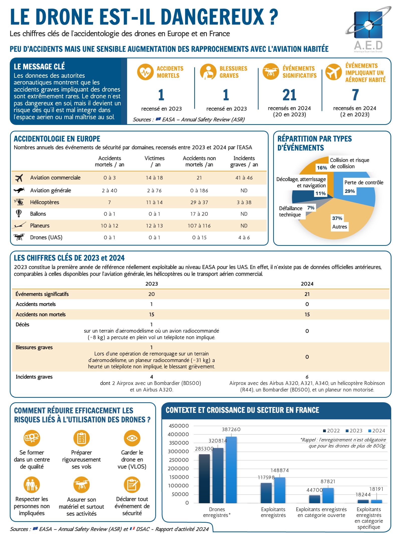 Le drone est-il dangereux ? Analyse de l'accidentologie des drones en Europe et en France