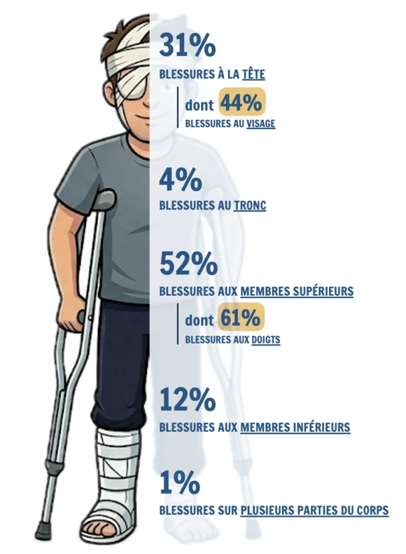 Le drone est-il dangereux ? Analyse des blessures aux urgences