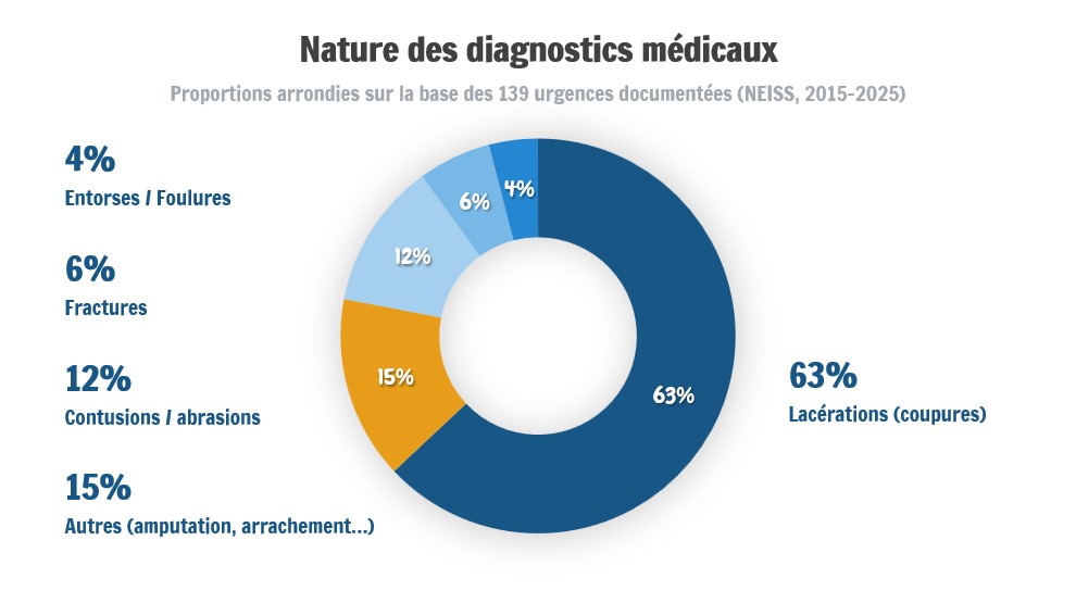 Le drone est-il dangereux ? Analyse des blessures aux urgences